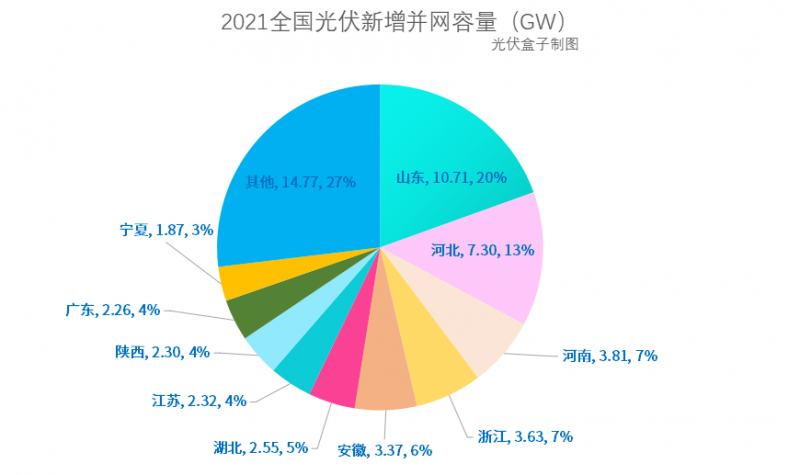 光伏新增并網(wǎng)54.88GW!，分布式29.279GW！國家能源局公布2021年光伏發(fā)電建設(shè)運行情況