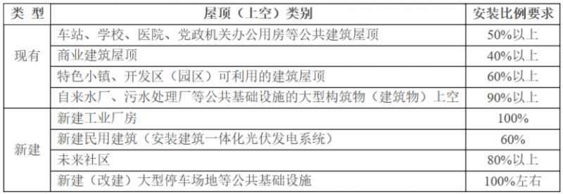 2025年光伏建設(shè)1.5GW，屋頂光伏補(bǔ)貼0.1元/度！浙江瑞安公開征求全面推進(jìn)清潔能源發(fā)展意見