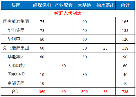 湖北省能源局公布7.83GW風光指標 國家能源集團、華電、華潤均超1GW！