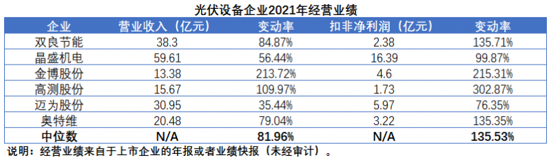 擴產(chǎn)浪潮之下光伏設備企業(yè)股價萎靡不振，預期變了？