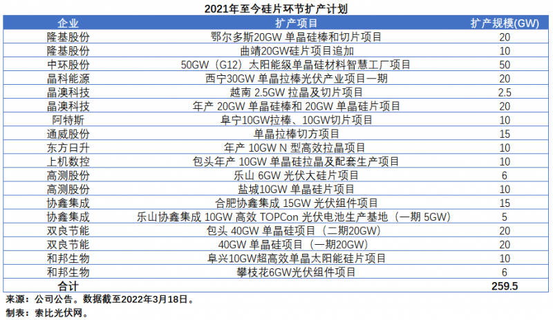 擴產(chǎn)浪潮之下光伏設備企業(yè)股價萎靡不振，預期變了？