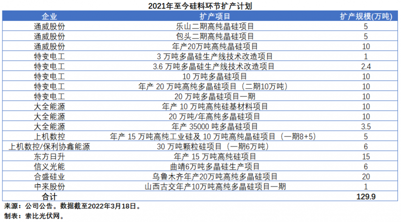 擴產(chǎn)浪潮之下光伏設備企業(yè)股價萎靡不振，預期變了？