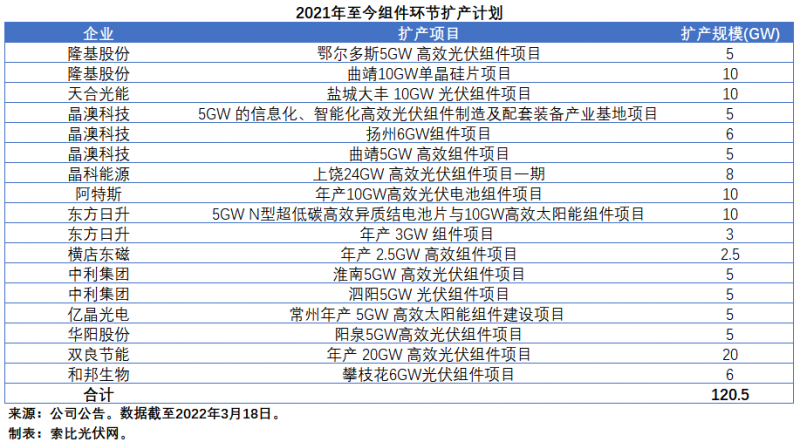 擴產(chǎn)浪潮之下光伏設備企業(yè)股價萎靡不振，預期變了？