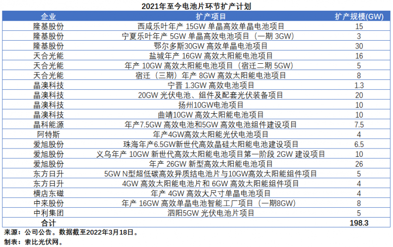 擴產(chǎn)浪潮之下光伏設備企業(yè)股價萎靡不振，預期變了？