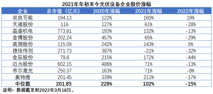 擴產(chǎn)浪潮之下光伏設備企業(yè)股價萎靡不振，預期變了？