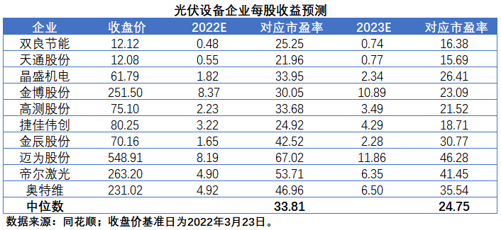 擴產(chǎn)浪潮之下光伏設備企業(yè)股價萎靡不振，預期變了？