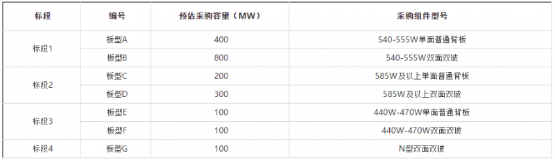 2GW！華能集團(tuán)開啟2022年第一批組件集采