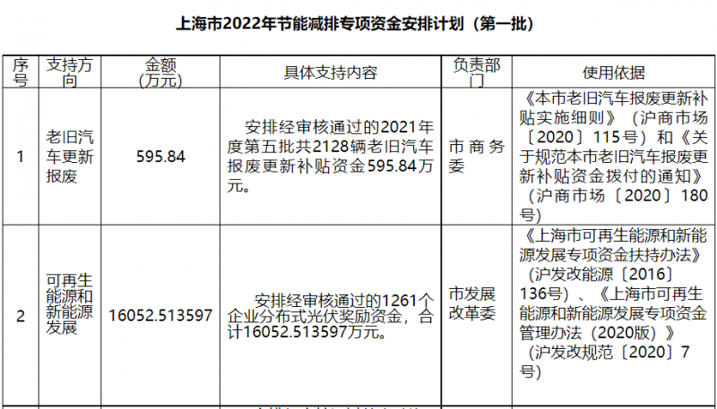 光伏1.6億！上海市公布2022年節(jié)能減排專項(xiàng)資金安排計(jì)劃！