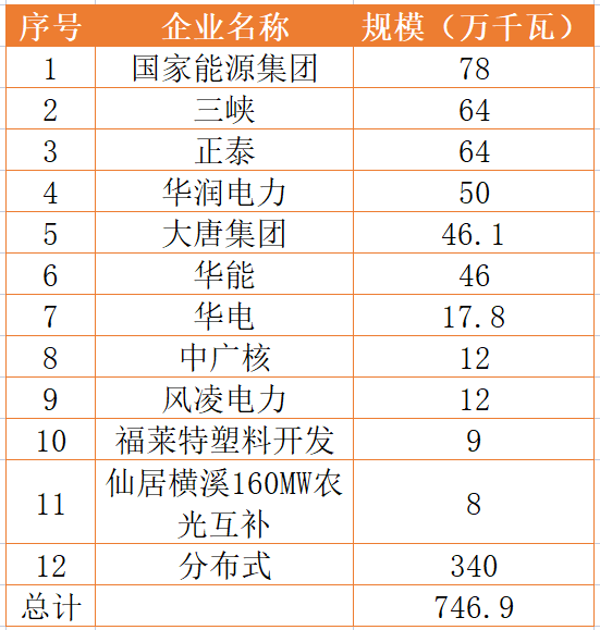國(guó)家能源集團(tuán)、三峽、正泰領(lǐng)銜！浙江公布7.46GW重點(diǎn)光伏項(xiàng)目清單