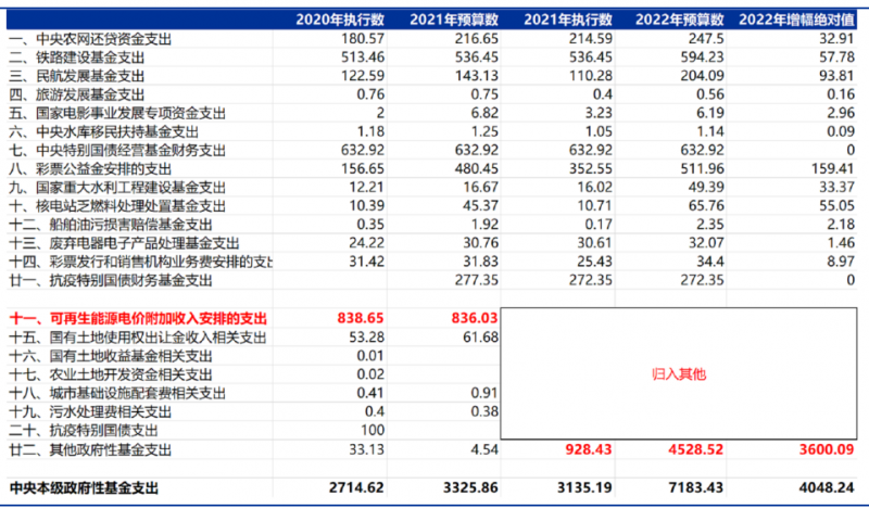 合計(jì)5000億！“國家財(cái)政支出+電網(wǎng)企業(yè)舉債”合力解決可再生能源補(bǔ)貼問題！