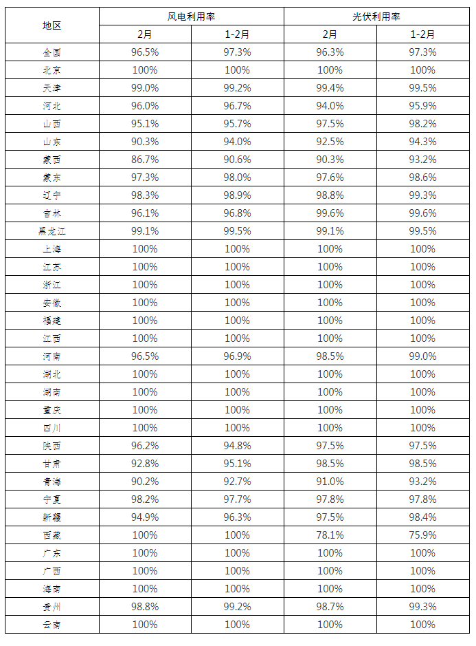 全國新能源消納監(jiān)測(cè)預(yù)警中心公布2022年2月各省風(fēng)電、光伏并網(wǎng)消納情況