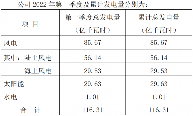 三峽能源：2022Q1光伏發(fā)電29.63億千瓦時(shí)，同比增長(zhǎng)44.18%