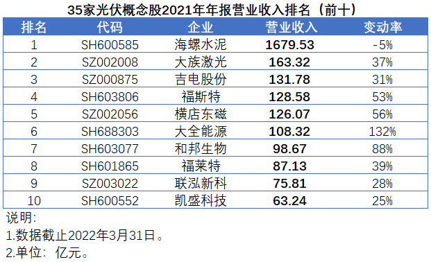 35家光伏概念股發(fā)布2021年報，業(yè)績平均增速高達147%