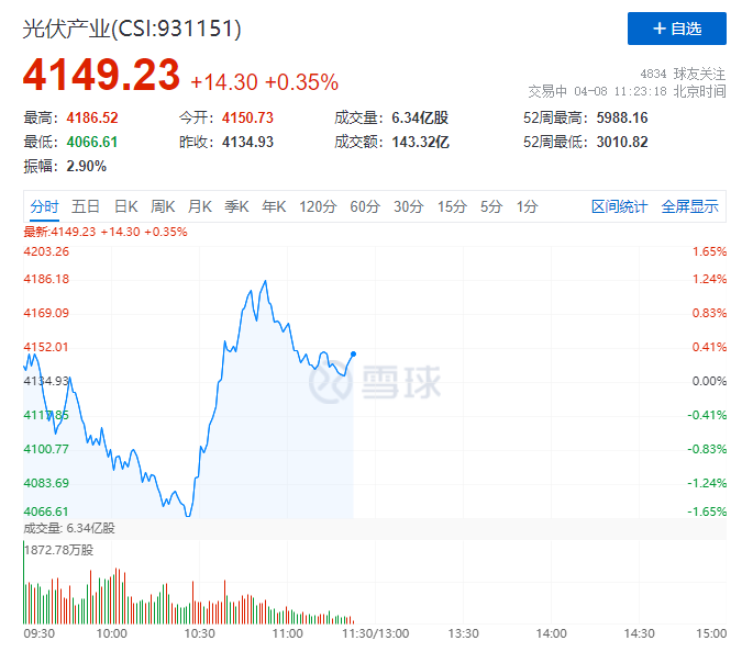 你被主力“套路”了嗎？光伏板塊早盤(pán)V型反轉(zhuǎn)逆勢(shì)上攻！