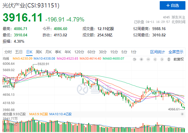 光伏板塊暴跌4.8%，市場“黃金坑”若隱若現！