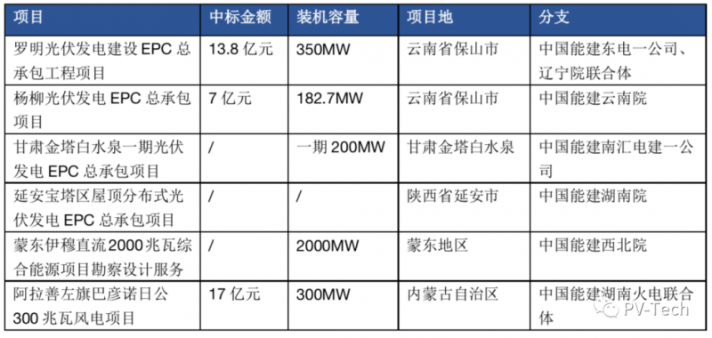 超3GW！中國能建中標多個光伏項目！