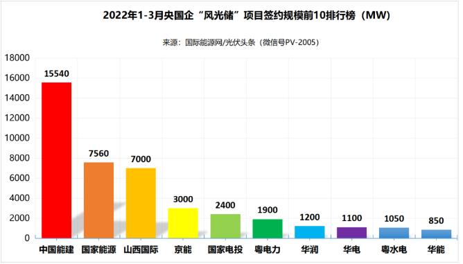 一季度69.29GW“風(fēng)光儲”項目：央國企占61.32%、中國能建、國家能源集團領(lǐng)跑! (詳見文內(nèi))