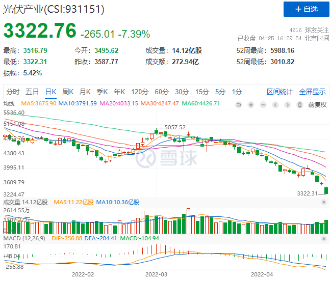 創(chuàng)造歷史！光伏板塊單日暴跌7.39%！