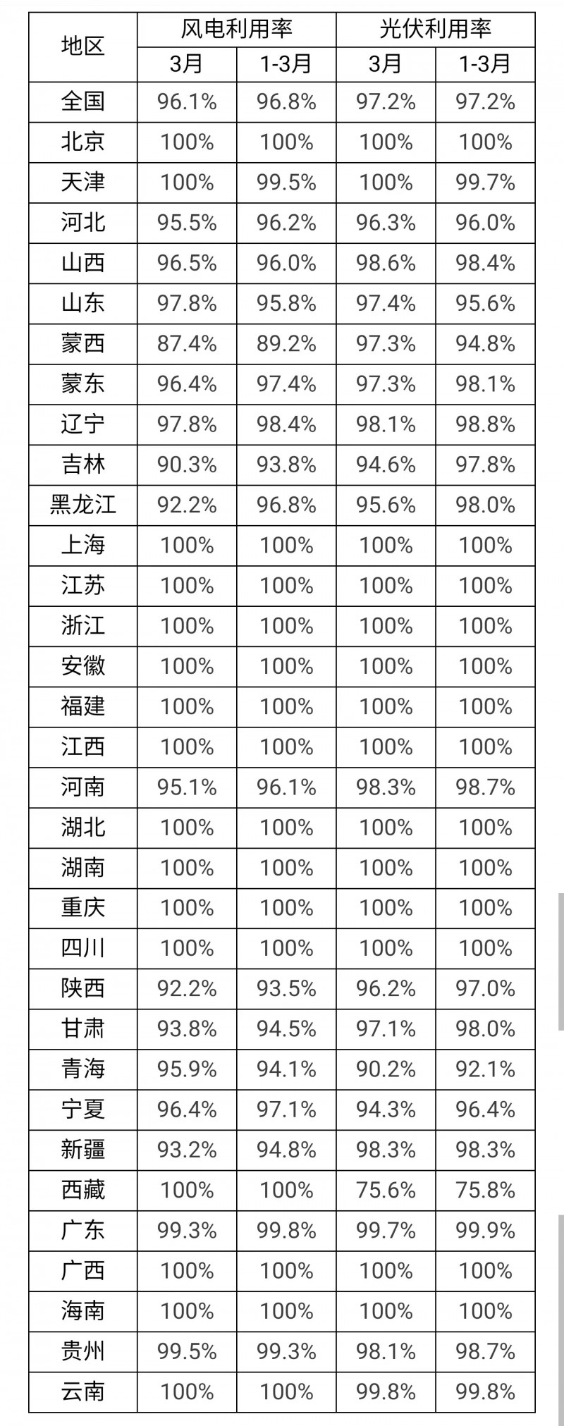 3月光伏利用率97.2%！河北、吉林、青海等地低于全國平均水平！
