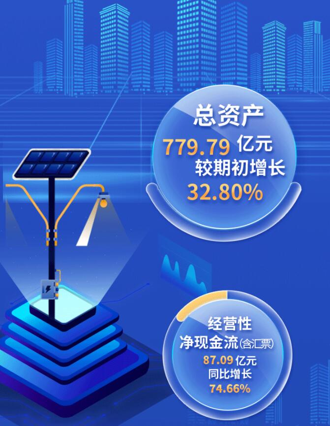 中環(huán)股份2021年度及2022年一季度報(bào)告：2022年Q1營(yíng)收133.68億，同比增長(zhǎng)79.13%！