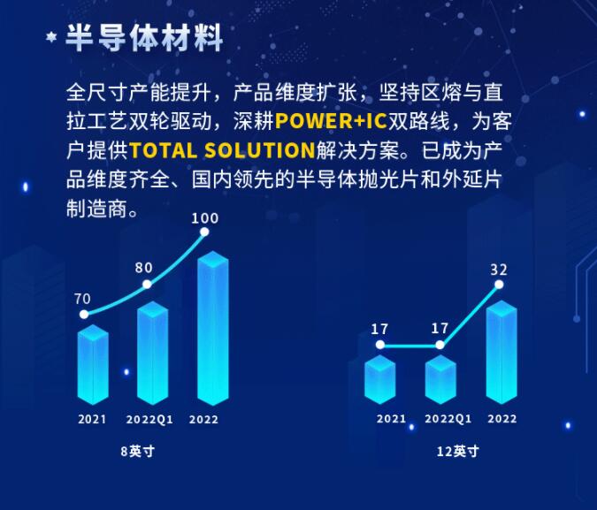 中環(huán)股份2021年度及2022年一季度報(bào)告：2022年Q1營(yíng)收133.68億，同比增長(zhǎng)79.13%！