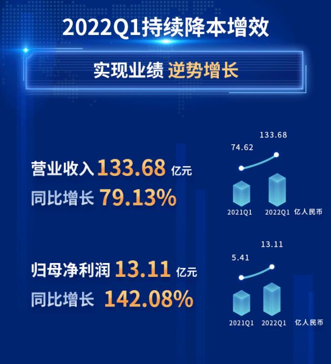 中環(huán)股份2021年度及2022年一季度報(bào)告：2022年Q1營(yíng)收133.68億，同比增長(zhǎng)79.13%！