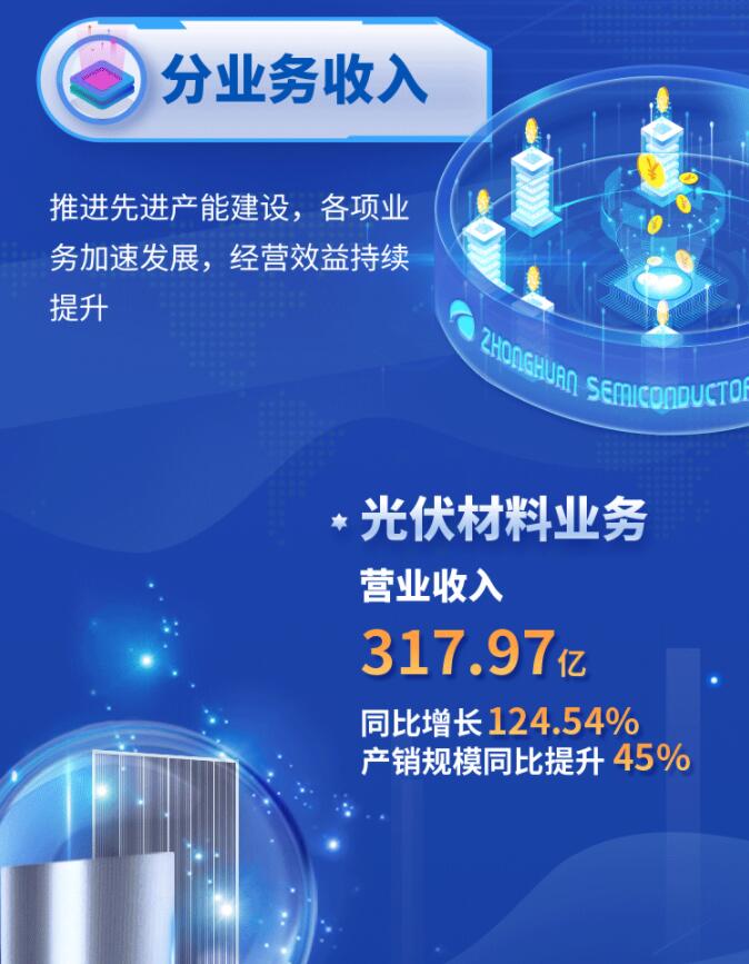 中環(huán)股份2021年度及2022年一季度報(bào)告：2022年Q1營(yíng)收133.68億，同比增長(zhǎng)79.13%！