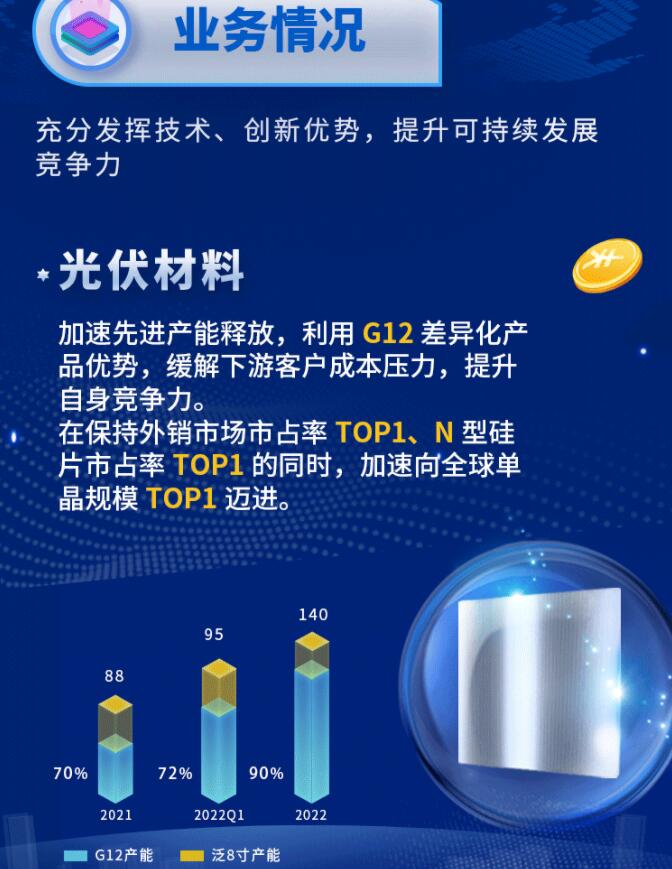 中環(huán)股份2021年度及2022年一季度報(bào)告：2022年Q1營(yíng)收133.68億，同比增長(zhǎng)79.13%！