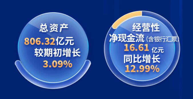 中環(huán)股份2021年度及2022年一季度報(bào)告：2022年Q1營(yíng)收133.68億，同比增長(zhǎng)79.13%！