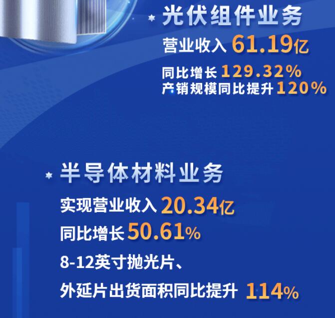 中環(huán)股份2021年度及2022年一季度報(bào)告：2022年Q1營(yíng)收133.68億，同比增長(zhǎng)79.13%！
