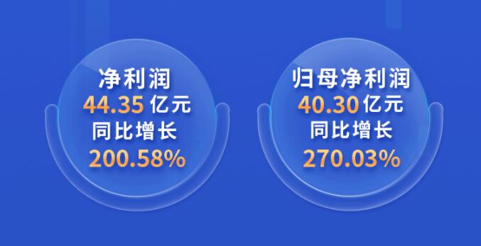 中環(huán)股份2021年度及2022年一季度報(bào)告：2022年Q1營(yíng)收133.68億，同比增長(zhǎng)79.13%！