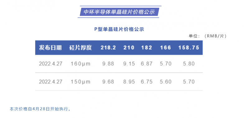 中環(huán)半導(dǎo)體單晶硅片價(jià)格公布：218.2每片9.88元，210每片9.15元！