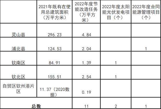 廣西欽州：推進(jìn)安裝高轉(zhuǎn)換率光伏發(fā)電設(shè)施，鼓勵(lì)公共機(jī)構(gòu)建設(shè)連接光伏發(fā)電