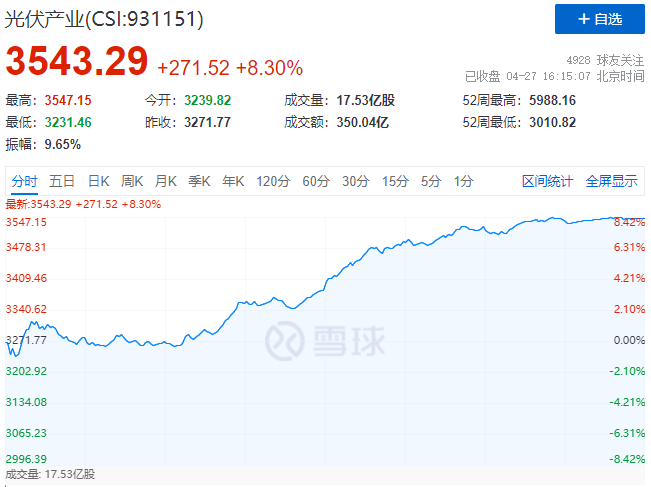 刺激！光伏板塊單日暴跌7.39%后，又單日暴漲8.3%！