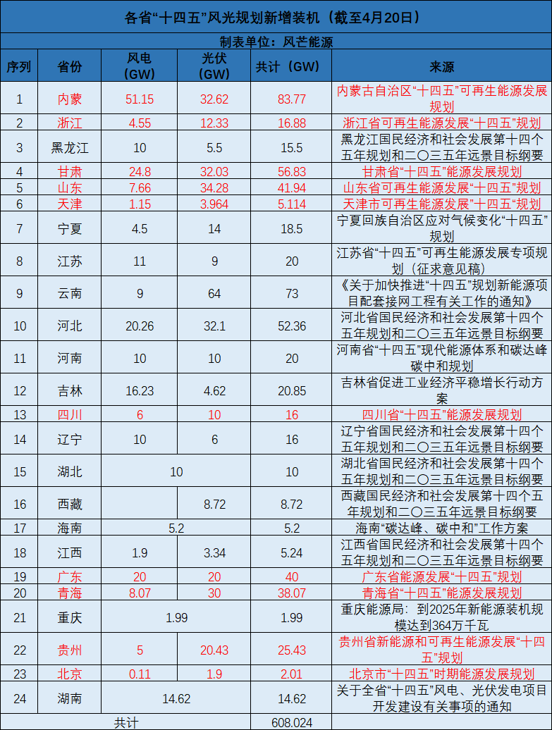 廣西：大力開發(fā)太陽能，新增投產(chǎn)裝機規(guī)模1000萬千瓦以上！