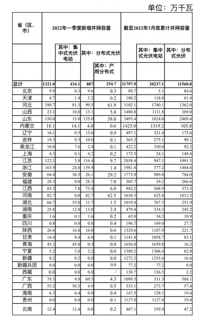 河南、河北和山東，工商業(yè)如火如荼！2022年一季度光伏發(fā)電建設運行情況
