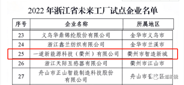 一道新能成功入圍2022年浙江省“未來工廠”試點(diǎn)企業(yè)！
