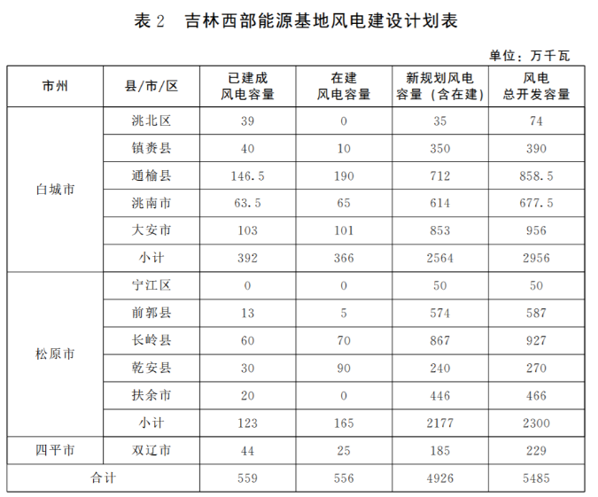 光伏36.14GW！吉林省印發(fā)“一主六雙”高質(zhì)量發(fā)展戰(zhàn)略專項(xiàng)規(guī)劃通知