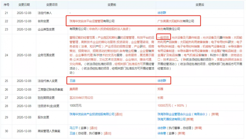 資本聯(lián)手地方國資“豪賭”光伏！