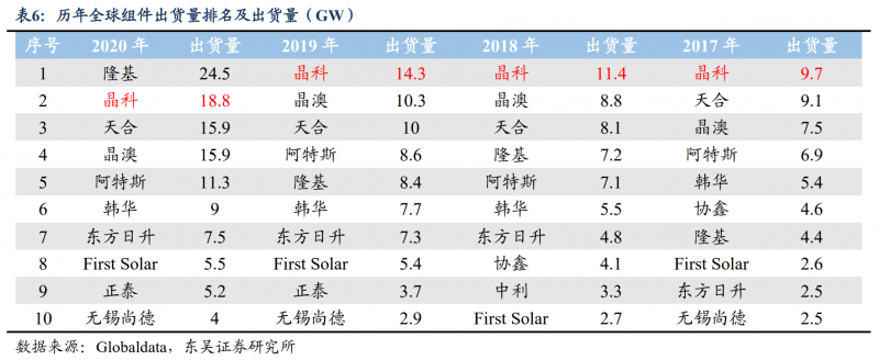 【深度】晶科能源：技術(shù)布局追星趕月，渠道品牌厚積薄發(fā)