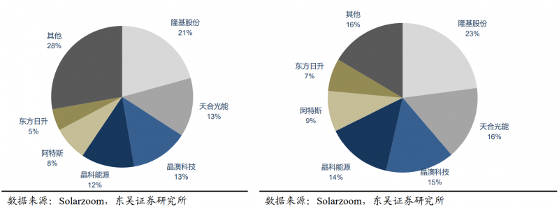 【深度】晶科能源：技術(shù)布局追星趕月，渠道品牌厚積薄發(fā)