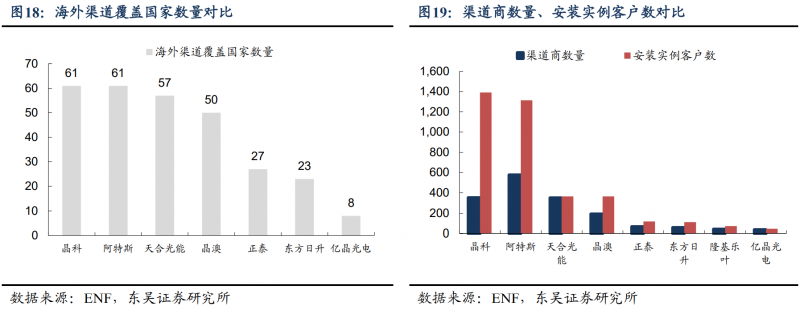 【深度】晶科能源：技術(shù)布局追星趕月，渠道品牌厚積薄發(fā)