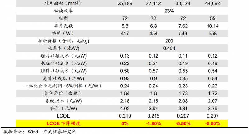 【深度】晶科能源：技術(shù)布局追星趕月，渠道品牌厚積薄發(fā)
