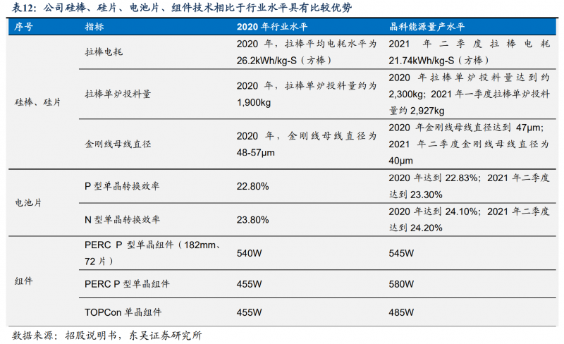 【深度】晶科能源：技術(shù)布局追星趕月，渠道品牌厚積薄發(fā)