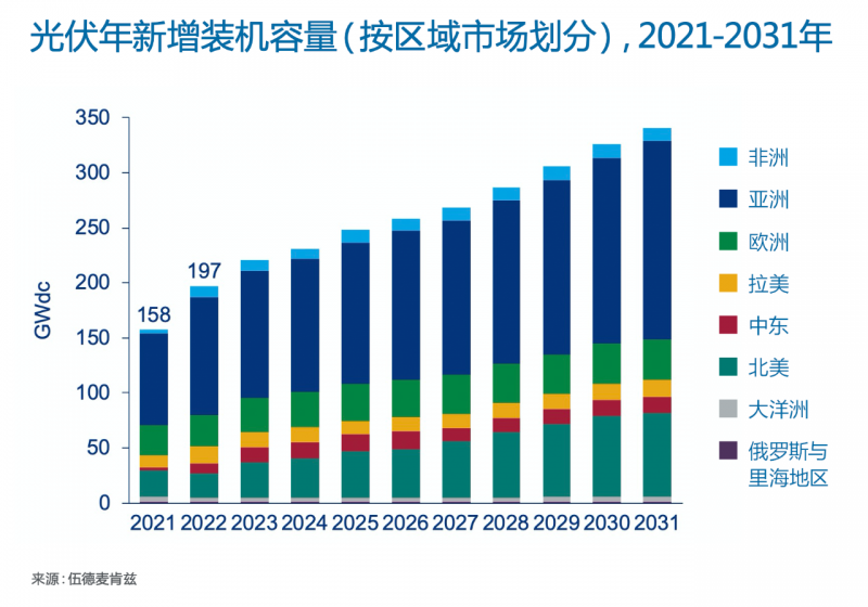Wood Mackenzie：2022年全球光伏市場年新增裝機容量有望達到197GW，同比增長25%！