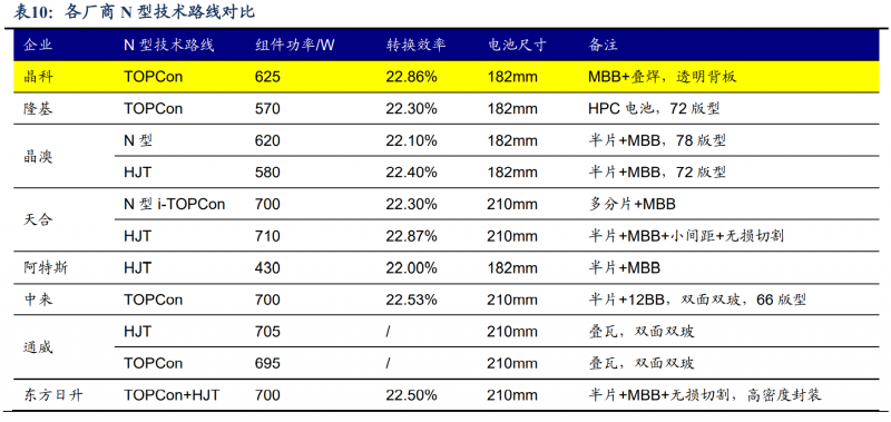 【深度】晶科能源：技術(shù)布局追星趕月，渠道品牌厚積薄發(fā)