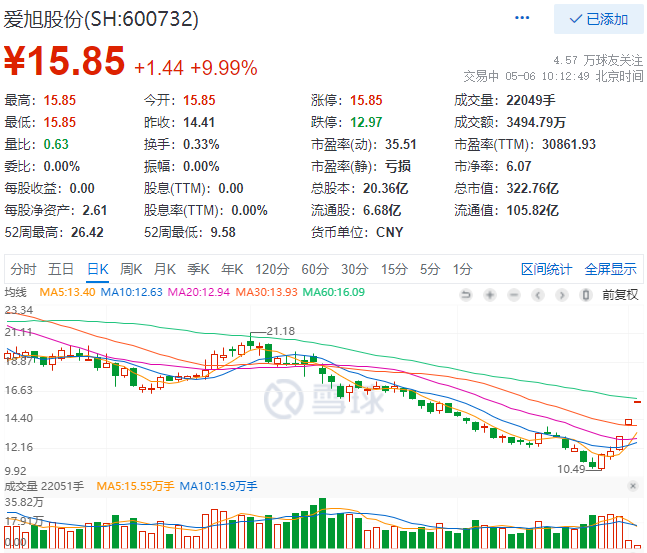 實(shí)控人增資、2022Q1業(yè)績(jī)大漲，愛旭股份連續(xù)三日漲停