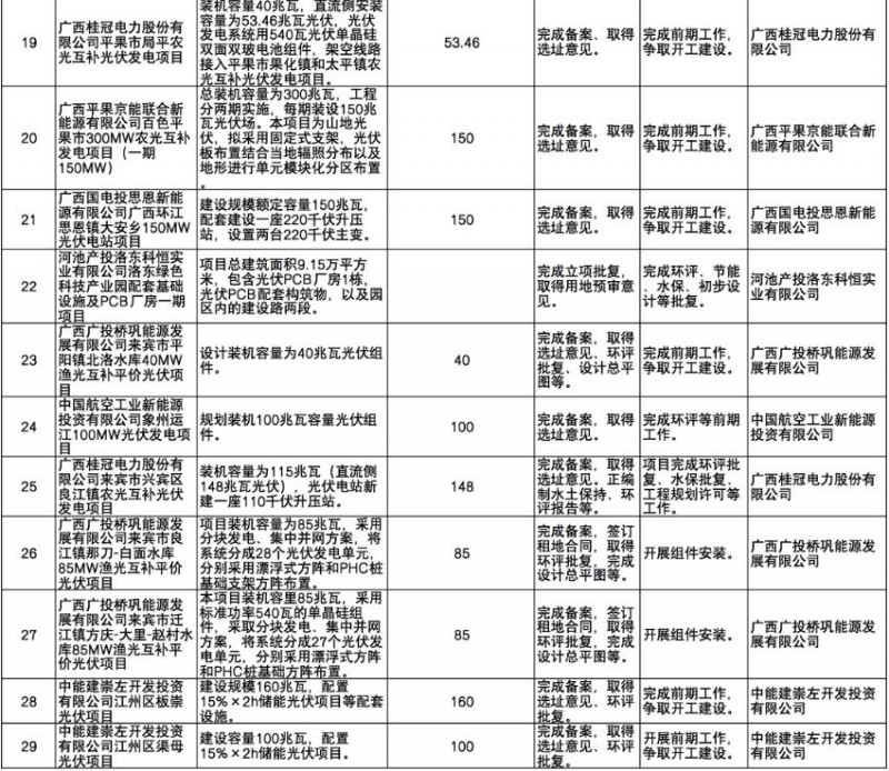國(guó)家能源集團(tuán)、信義、大唐領(lǐng)銜！廣西公布4GW光伏重大項(xiàng)目名單