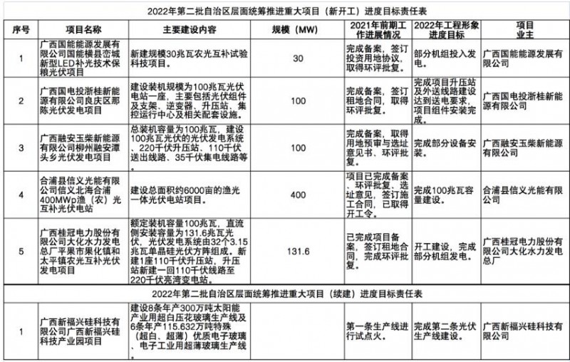 國(guó)家能源集團(tuán)、信義、大唐領(lǐng)銜！廣西公布4GW光伏重大項(xiàng)目名單