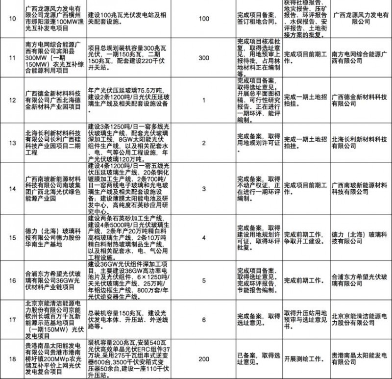 國(guó)家能源集團(tuán)、信義、大唐領(lǐng)銜！廣西公布4GW光伏重大項(xiàng)目名單
